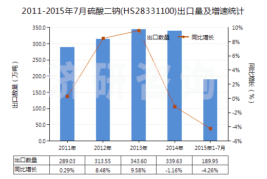 2011-2015年7月硫酸二鈉(HS28331100)出口量及增速統(tǒng)計
